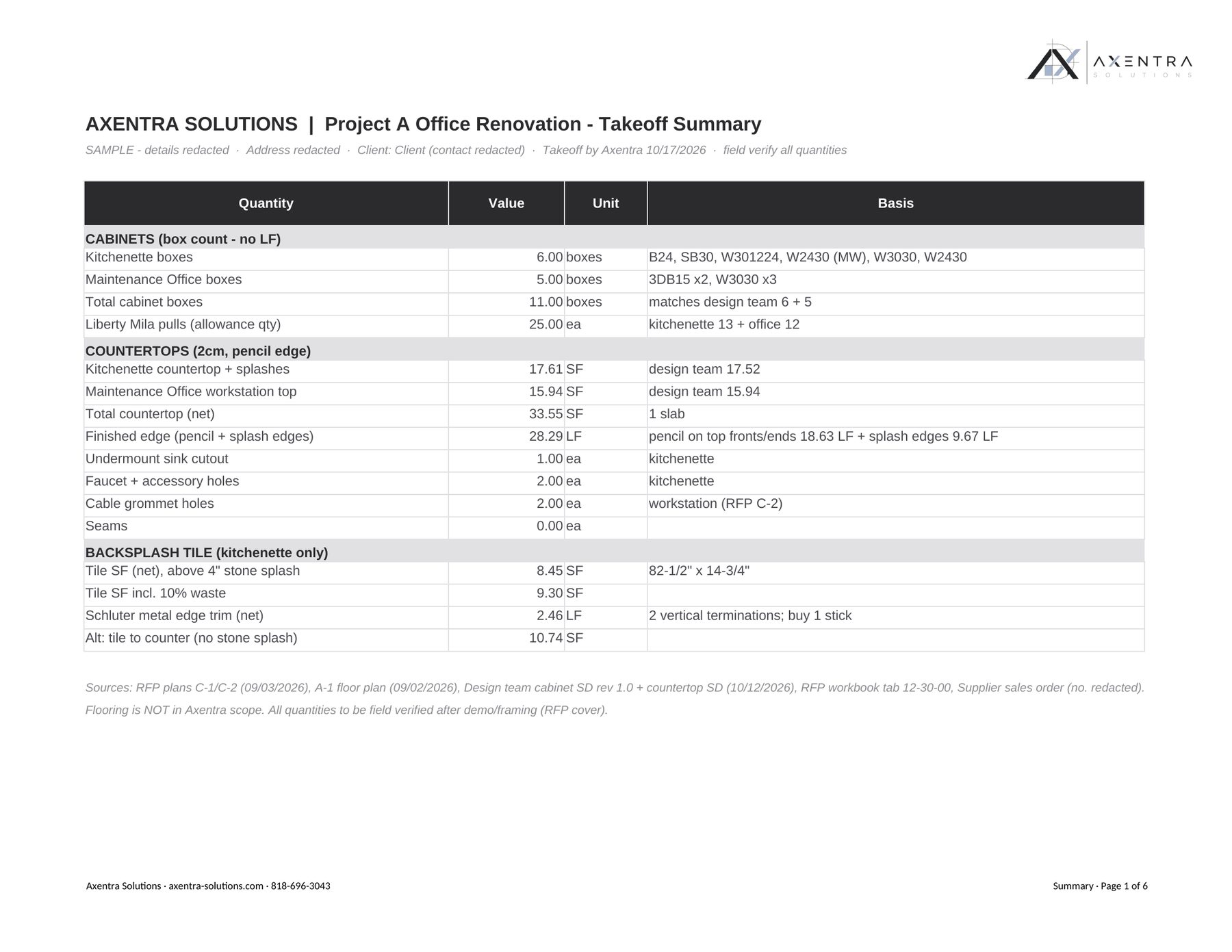 Sample takeoff: Cabinet & countertop takeoff summary (sample project, details redacted)